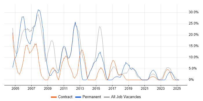 Job vacancy trend for SQL Server in East Kilbride Job vacancy trend for SQL Server in East Kilbride