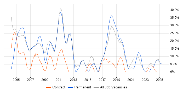 Job vacancy trend for SQL in East Kilbride Job vacancy trend for SQL in East Kilbride