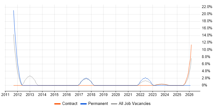 SSL job vacancy trend in East Kilbride