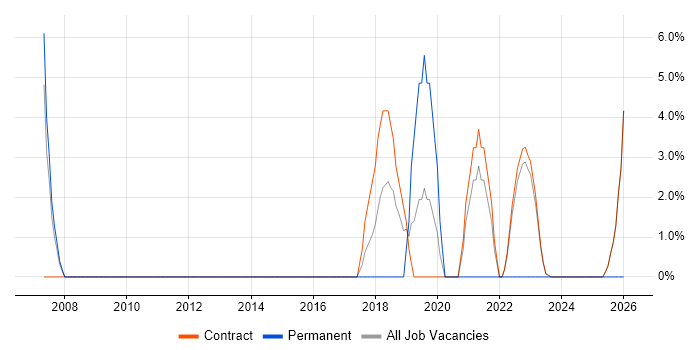 Stakeholder Engagement job vacancy trend in East Kilbride