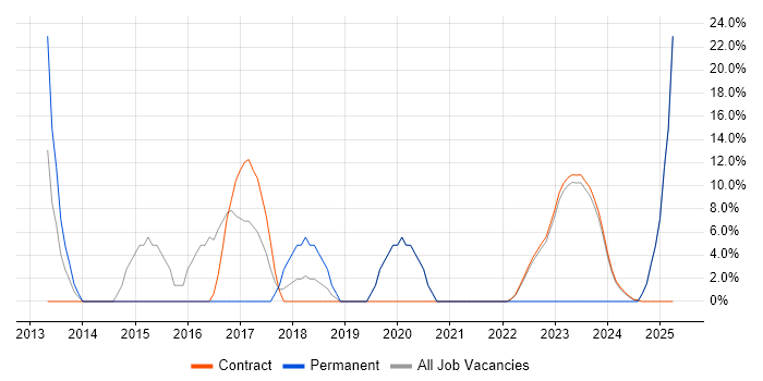 Job vacancy trend for Stakeholder Management in East Kilbride Job vacancy trend for Stakeholder Management in East Kilbride