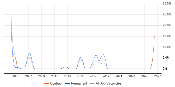 Team Leader job vacancy trend in East Kilbride