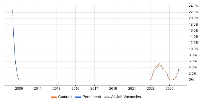Technical Architecture job vacancy trend in East Kilbride