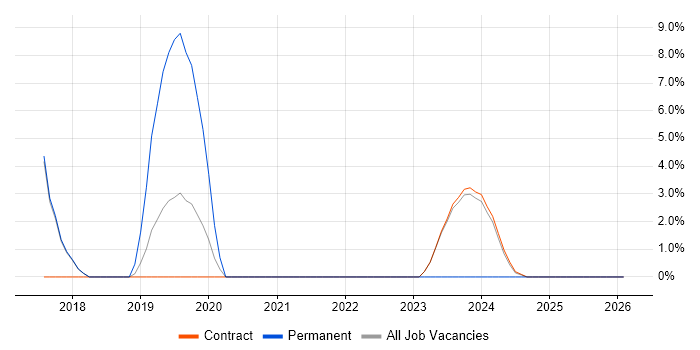 Technology Roadmap job vacancy trend in East Kilbride