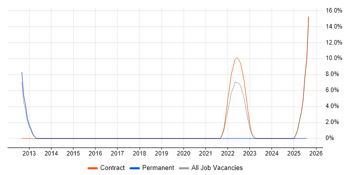 Job vacancy trend for Test Leader in East Kilbride