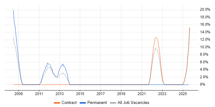 Job vacancy trend for Test Management in East Kilbride