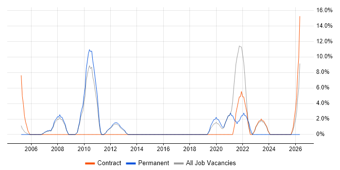 Test Scripting job vacancy trend in East Kilbride