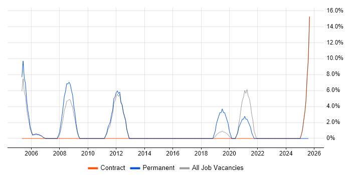 Job vacancy trend for Test Strategy in East Kilbride