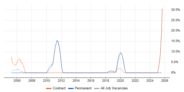 Job vacancy trend for Tester in East Kilbride