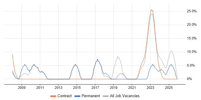 User Experience job vacancy trend in East Kilbride