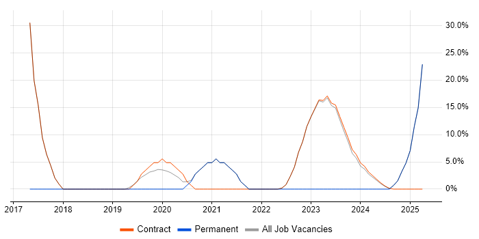 Job vacancy trend for User Research in East Kilbride Job vacancy trend for User Research in East Kilbride