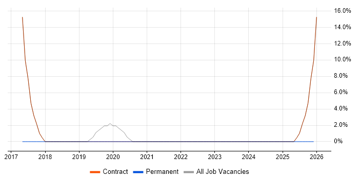 User Researcher job vacancy trend in East Kilbride