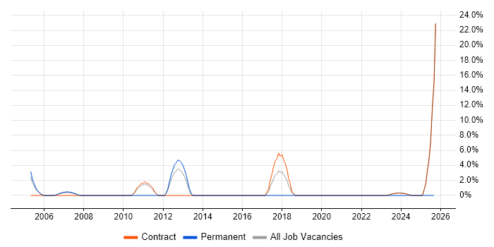 Video Conferencing job vacancy trend in East Kilbride Video Conferencing job vacancy trend in East Kilbride