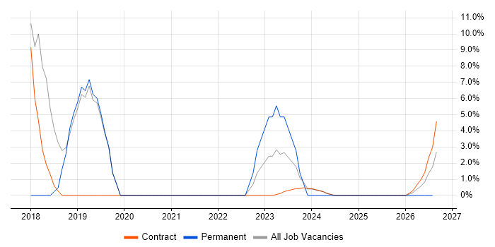VLAN job vacancy trend in East Kilbride