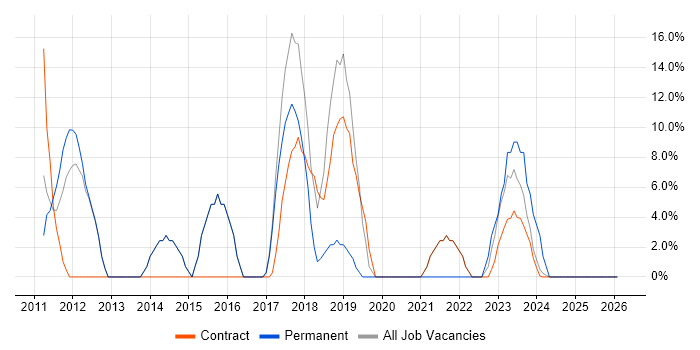 VMware Infrastructure job vacancy trend in East Kilbride