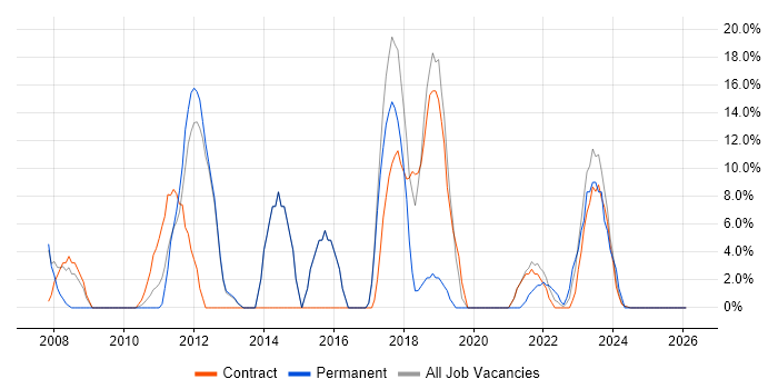 VMware job vacancy trend in East Kilbride
