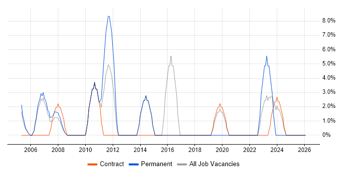 VoIP job vacancy trend in East Kilbride