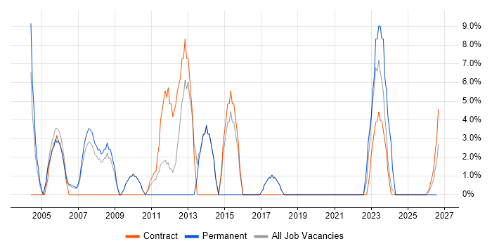 VPN job vacancy trend in East Kilbride