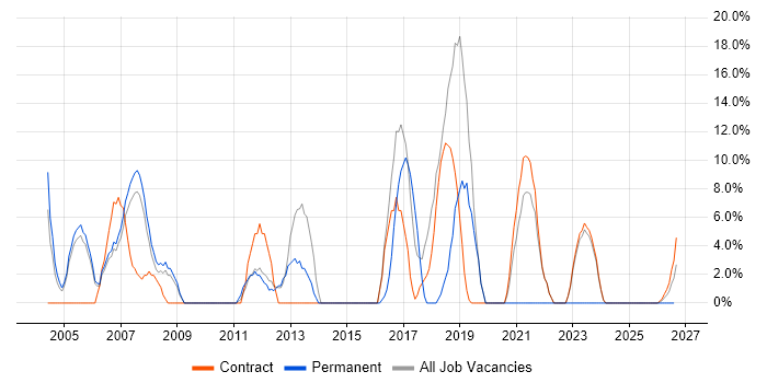 WAN job vacancy trend in East Kilbride