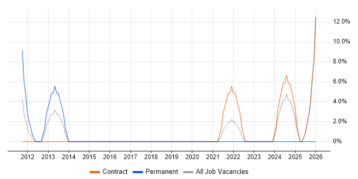 Waterfall job vacancy trend in East Kilbride