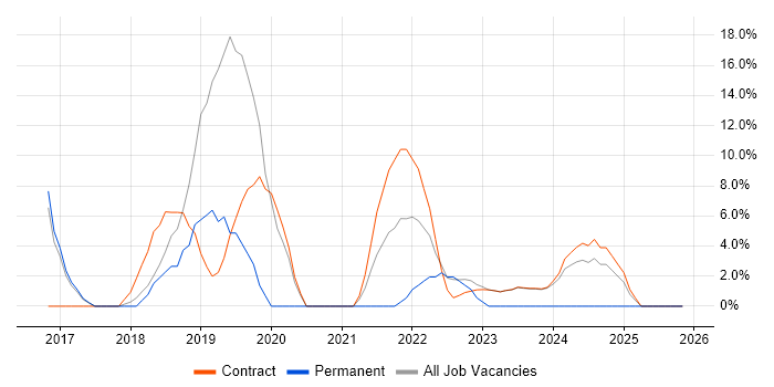 Windows 10 job vacancy trend in East Kilbride