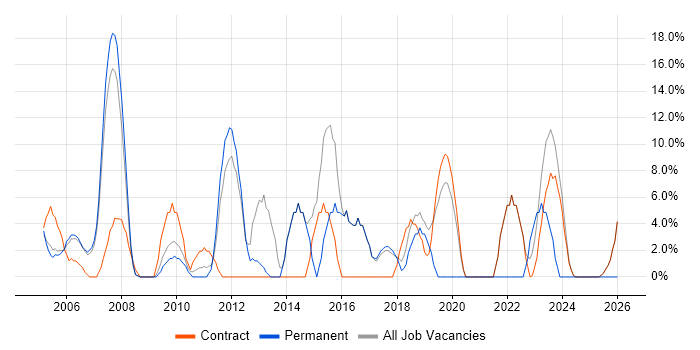 Windows Server job vacancy trend in East Kilbride
