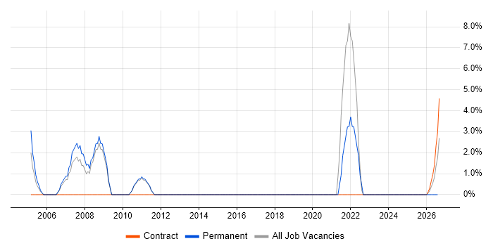Wireless job vacancy trend in East Kilbride