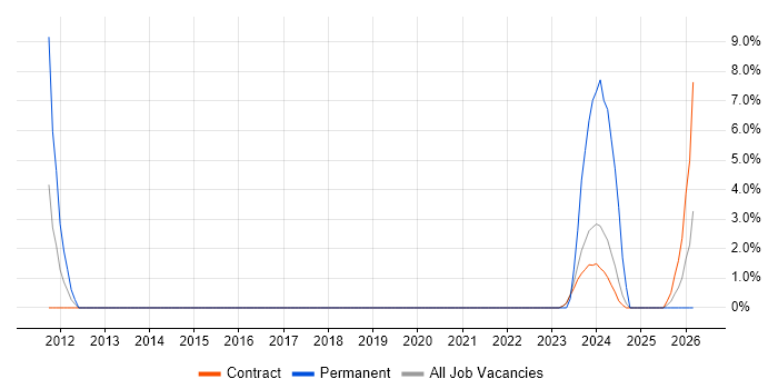 Workshop Facilitation job vacancy trend in East Kilbride