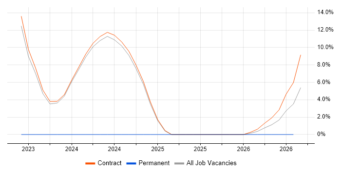 Zero Trust job vacancy trend in East Kilbride
