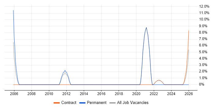 Enterprise Architecture job vacancy trend in South Lanarkshire