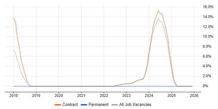 Entra ID job vacancy trend in South Lanarkshire