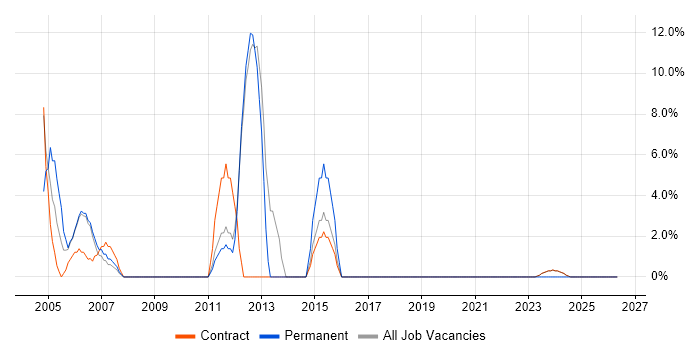ETL job vacancy trend in South Lanarkshire