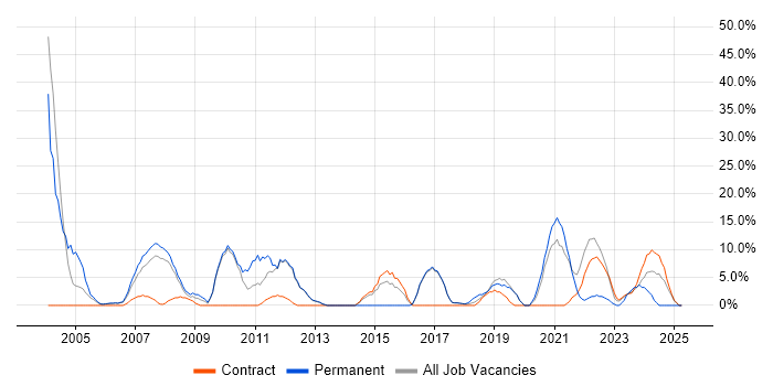 Job vacancy trend for Finance in South Lanarkshire Job vacancy trend for Finance in South Lanarkshire