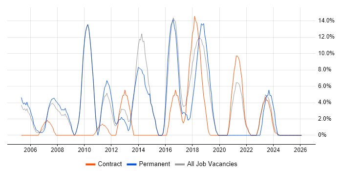 Firewall job vacancy trend in South Lanarkshire