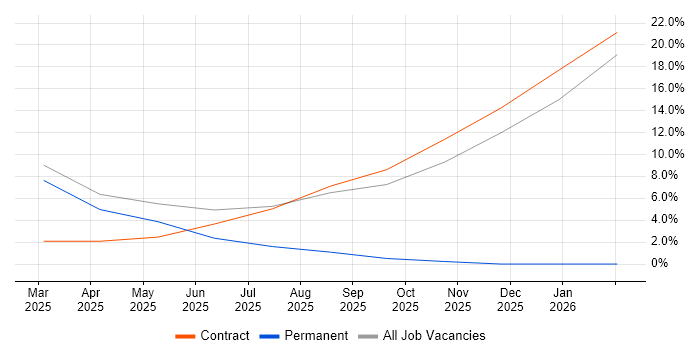 GCP job vacancy trend in South Lanarkshire