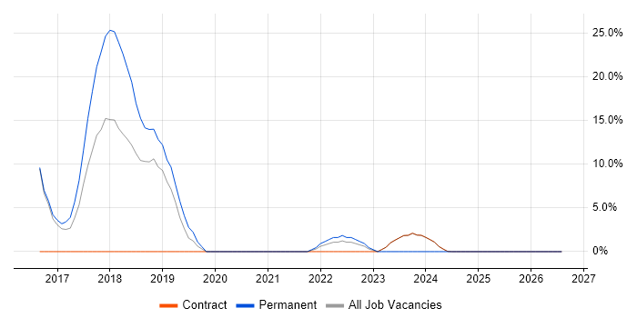 Git job vacancy trend in South Lanarkshire