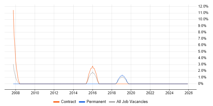 Google job vacancy trend in South Lanarkshire