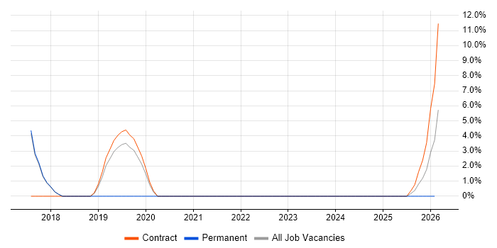 HTTPS job vacancy trend in South Lanarkshire
