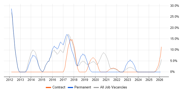Hyper-V job vacancy trend in South Lanarkshire