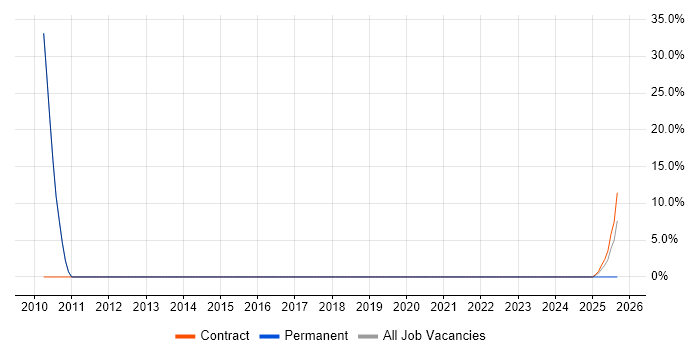 Identity Access Management job vacancy trend in South Lanarkshire