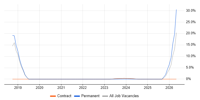 Impact Analysis job vacancy trend in South Lanarkshire