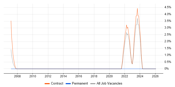 Impact Assessments job vacancy trend in South Lanarkshire