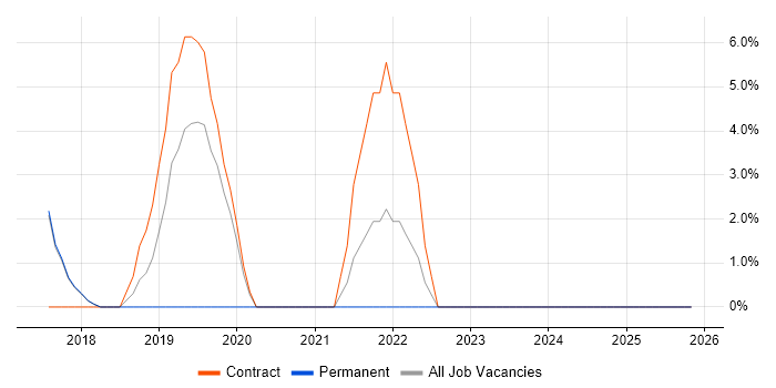 Incident Response job vacancy trend in South Lanarkshire