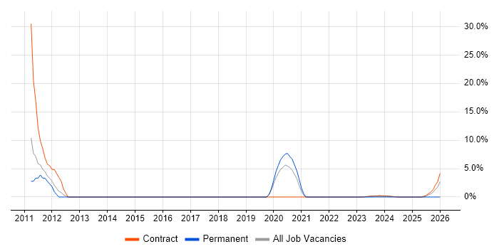 Influencing Skills job vacancy trend in South Lanarkshire