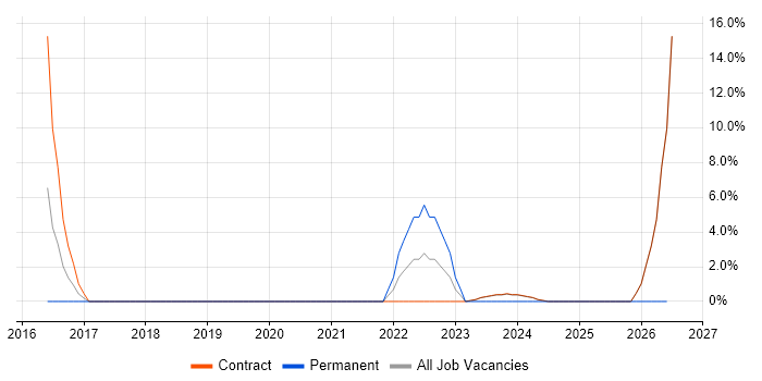 Information Security Officer job vacancy trend in South Lanarkshire