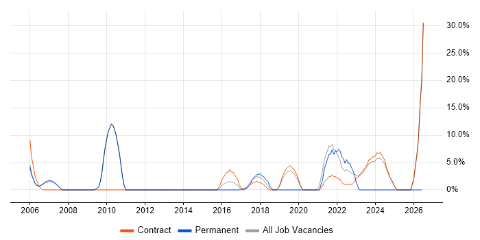 Information Security job vacancy trend in South Lanarkshire