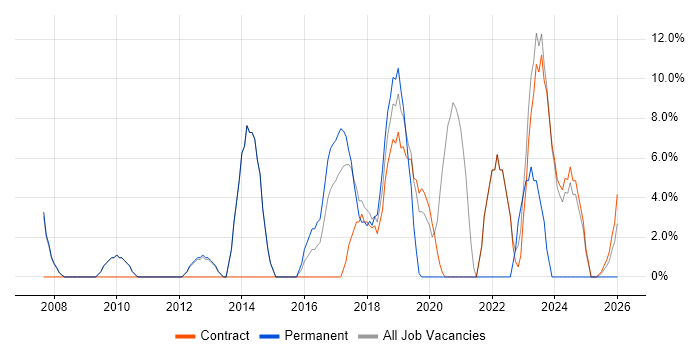Infrastructure Engineering job vacancy trend in South Lanarkshire