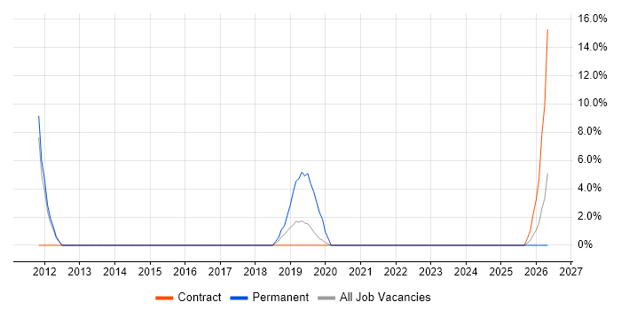 Integration Testing job vacancy trend in South Lanarkshire