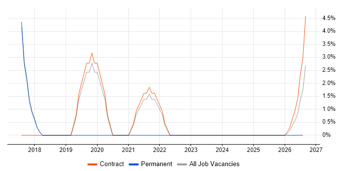 IPsec job vacancy trend in South Lanarkshire