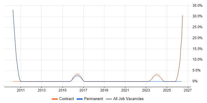 ISO/IEC 27001 job vacancy trend in South Lanarkshire
